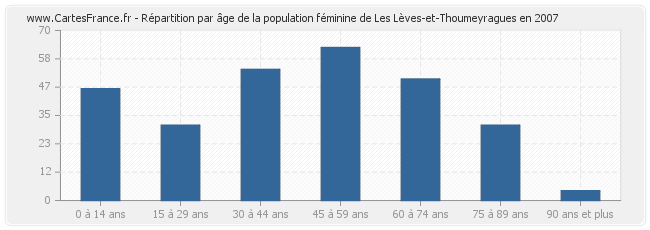 Répartition par âge de la population féminine de Les Lèves-et-Thoumeyragues en 2007